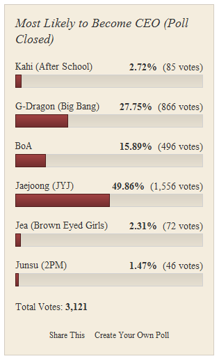 [NEWS][01.03.12] Jaejoong #1 trong bxh " Most likely to become CEO " Ceo-jaejoong